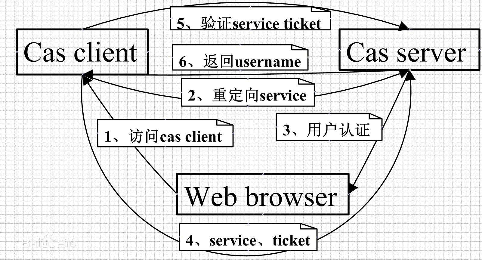 CAS 流程图