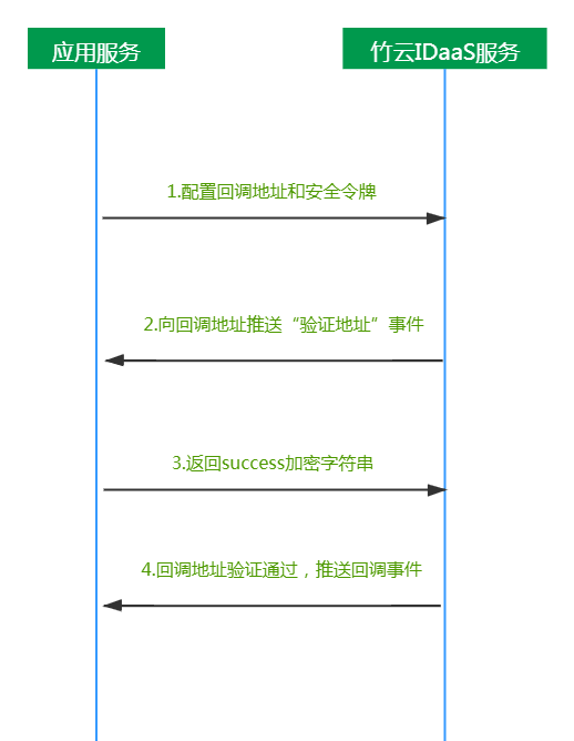 事件回调流程图