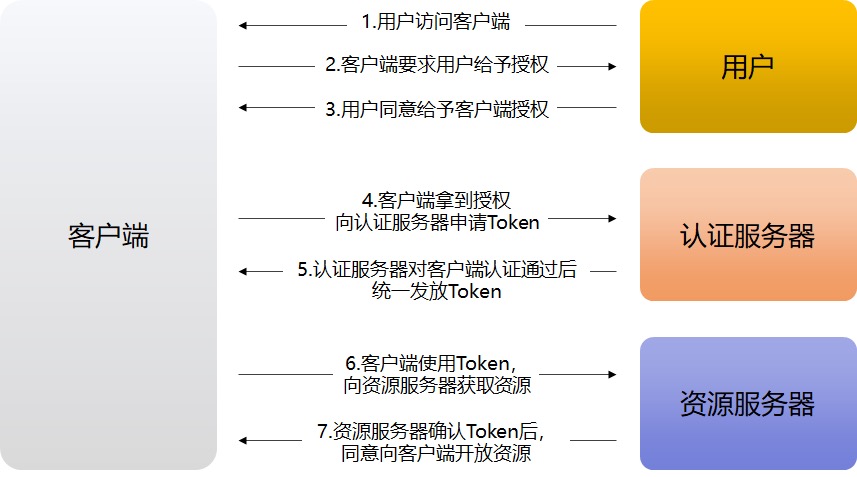 OAuth 2.0 授权流程
