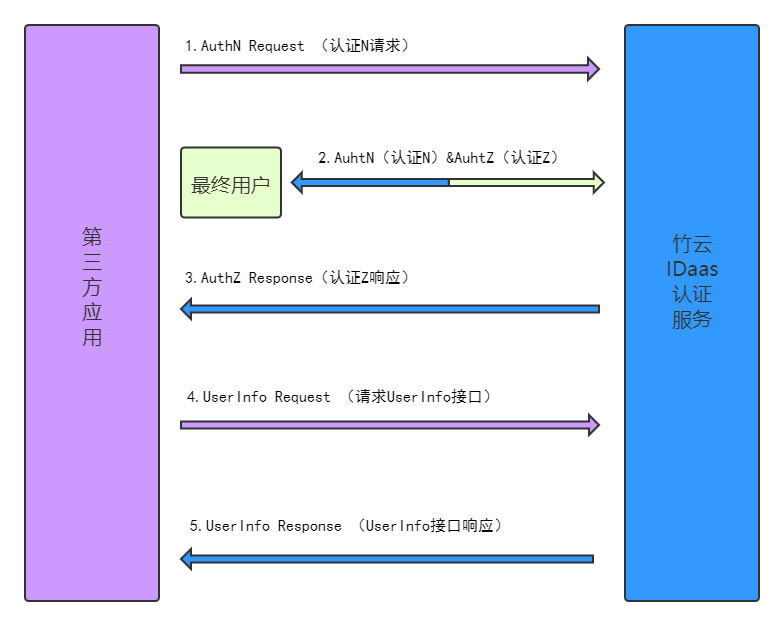 OIDC 认证流程