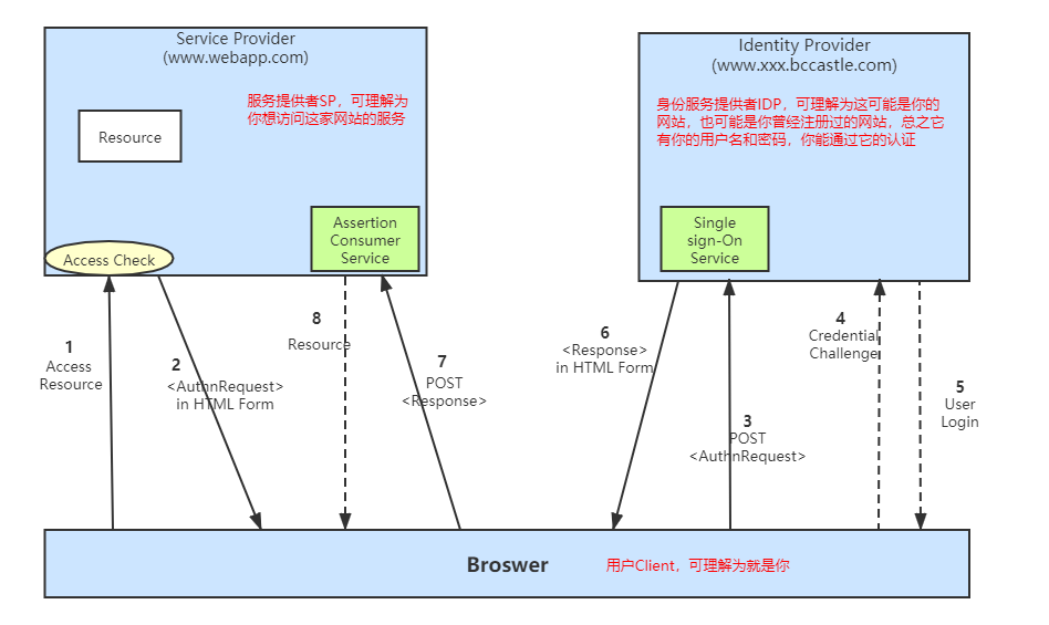 SAML 流程图