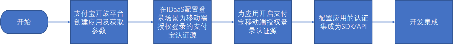 流程图