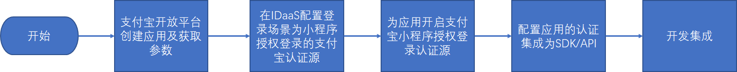 流程图