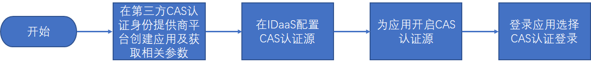 流程图