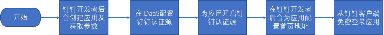 操作步骤