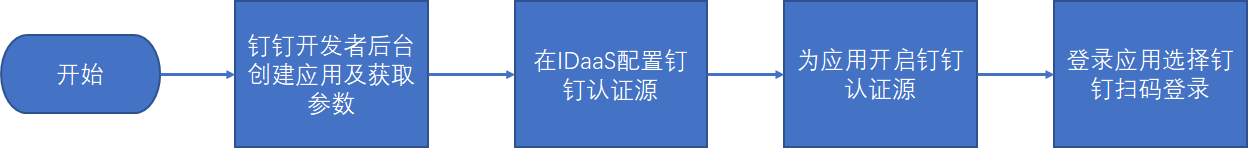 登录页面