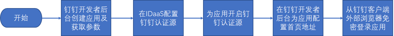 流程图