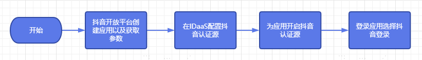 操作步骤