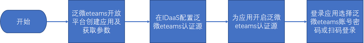流程图