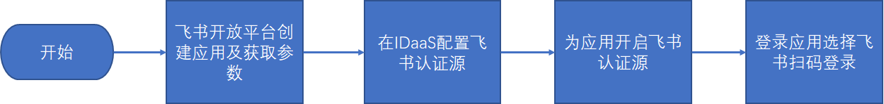 流程图