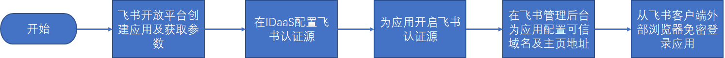 流程图