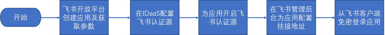 操作步骤