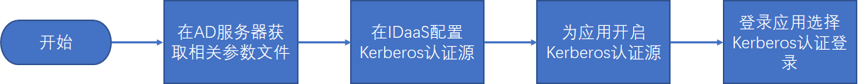 流程图