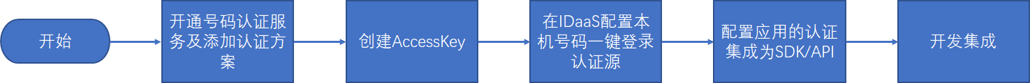 流程图