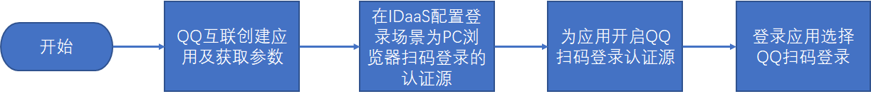流程图