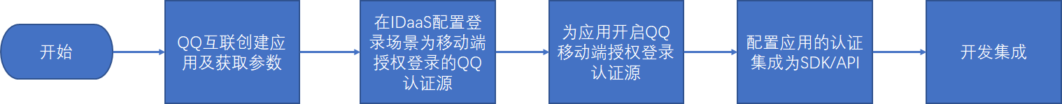 流程图