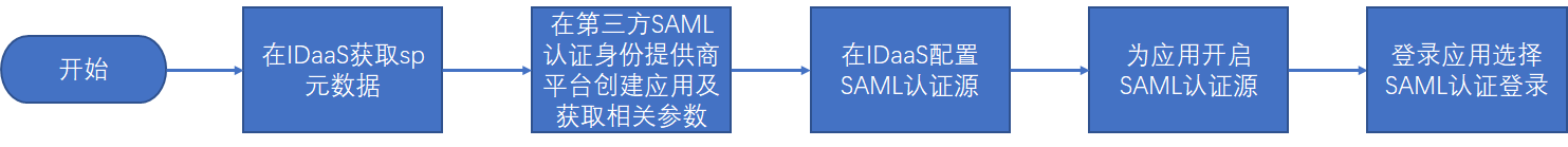 流程图