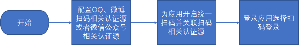 流程图