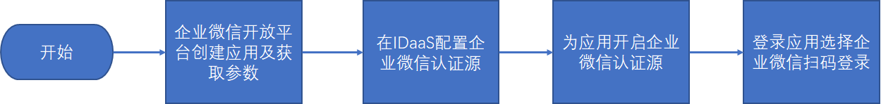 流程图