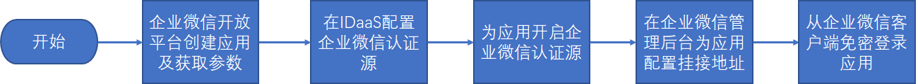 操作步骤