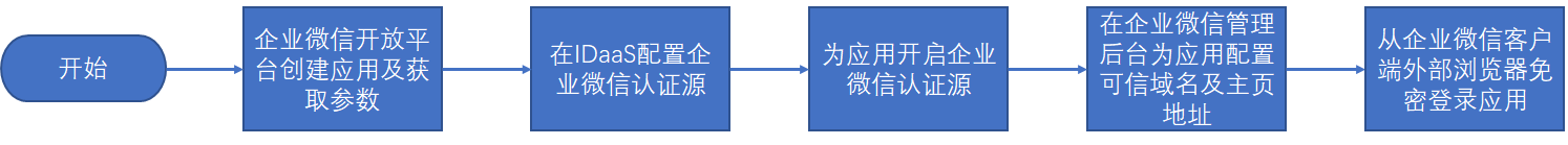 操作步骤