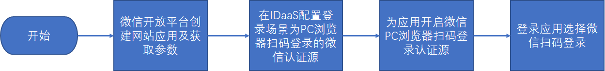 流程图