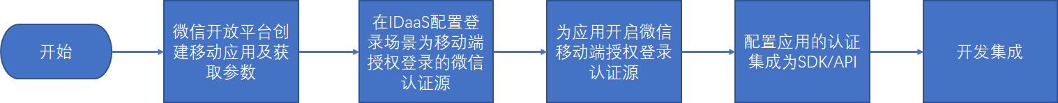 流程图
