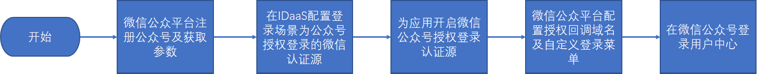 流程图