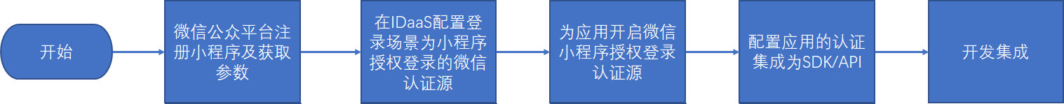 流程图