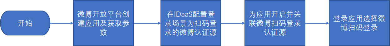 流程图