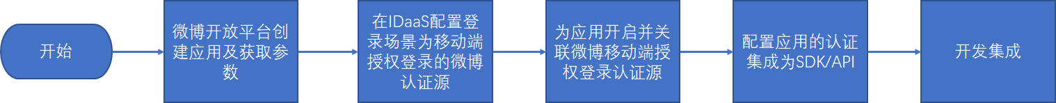 流程图