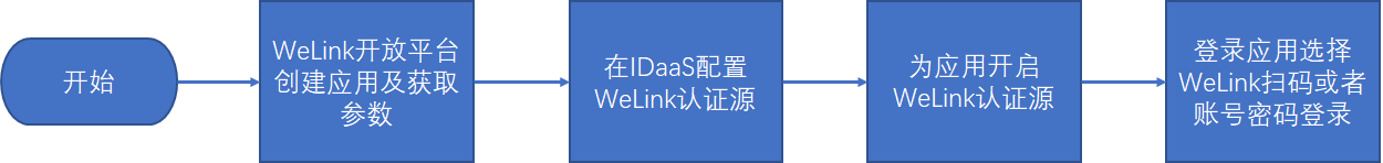 流程图