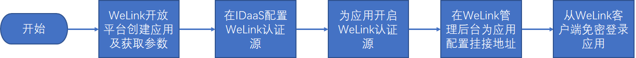 操作步骤