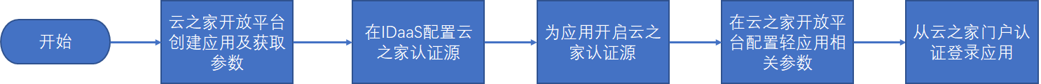 流程图