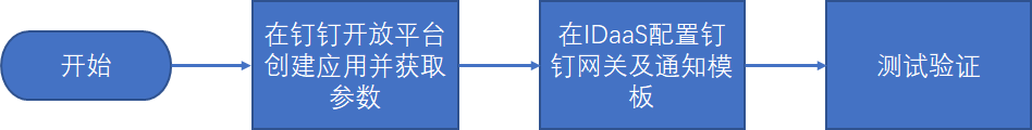 操作步骤