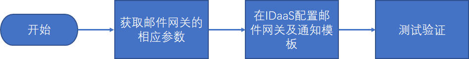 操作步骤