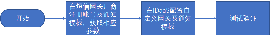 操作步骤