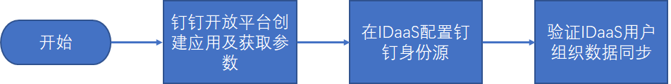 流程图