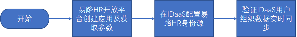 流程图