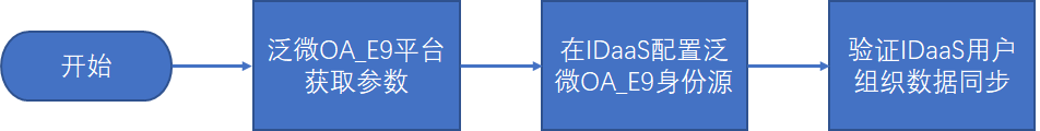 流程图