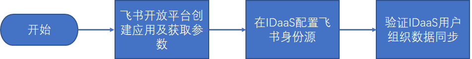 流程图
