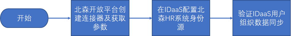 操作步骤
