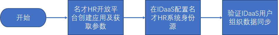 流程图