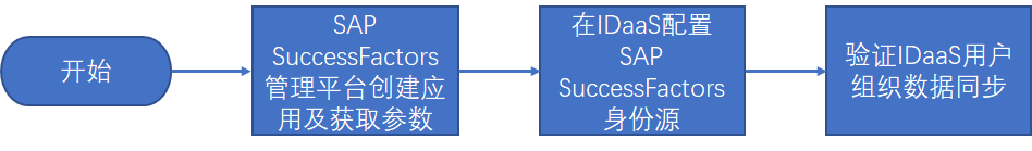 流程图