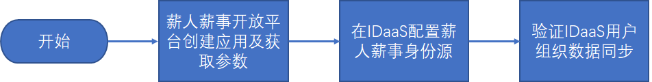 流程图